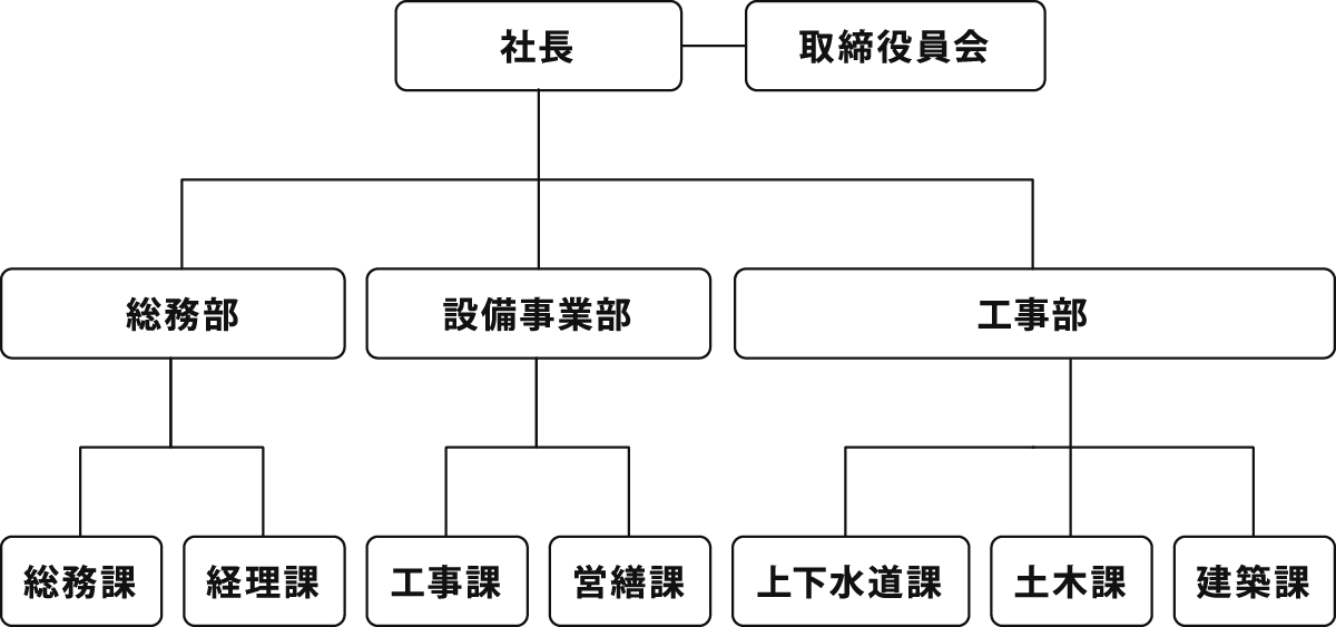 組織系図